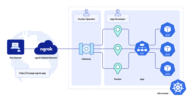 ngrok-newsletter-march-2024_diagram-k8s-gateway-api-small